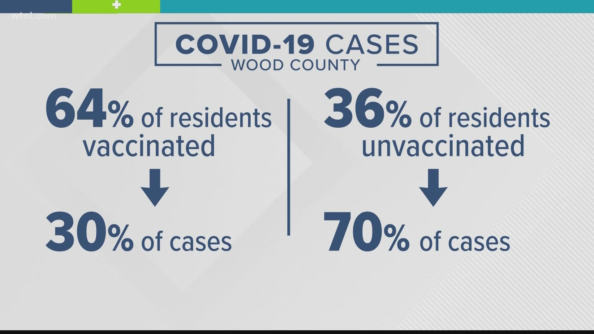 Health commissioner Ben Robison says they started looking at vaccinated versus unvaccinated Wood County residents on August 1 when the Delta variant was spreading.