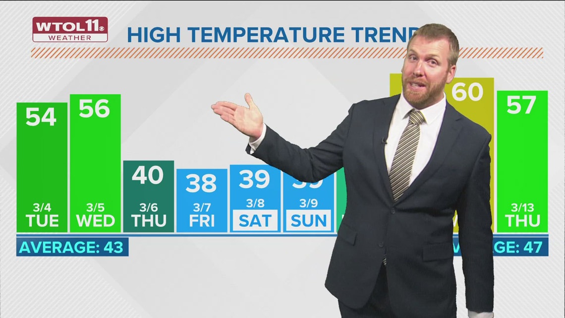 Strong winds Tuesday with mostly cloudy skies | WTOL 11 Weather | wtol.com