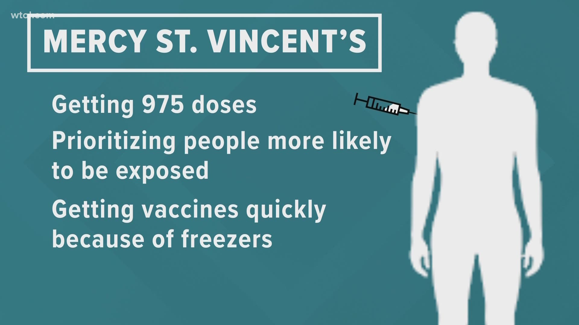 Ohio received its first doses of the Pfizer vaccine on Monday, with a shipment to Mercy Health St. Vincent Hospital expected Tuesday.