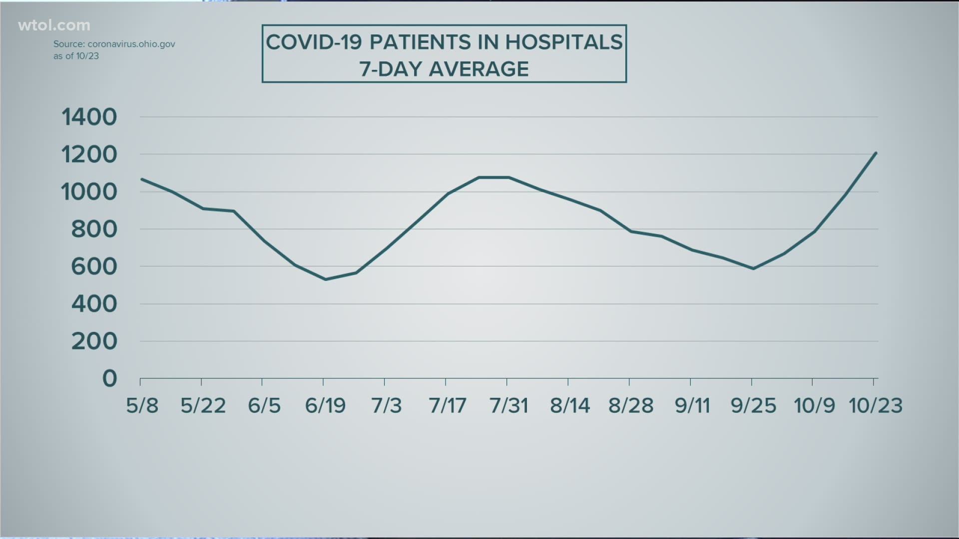 Hospitalization, case and death totals add up to bad week in Ohio.