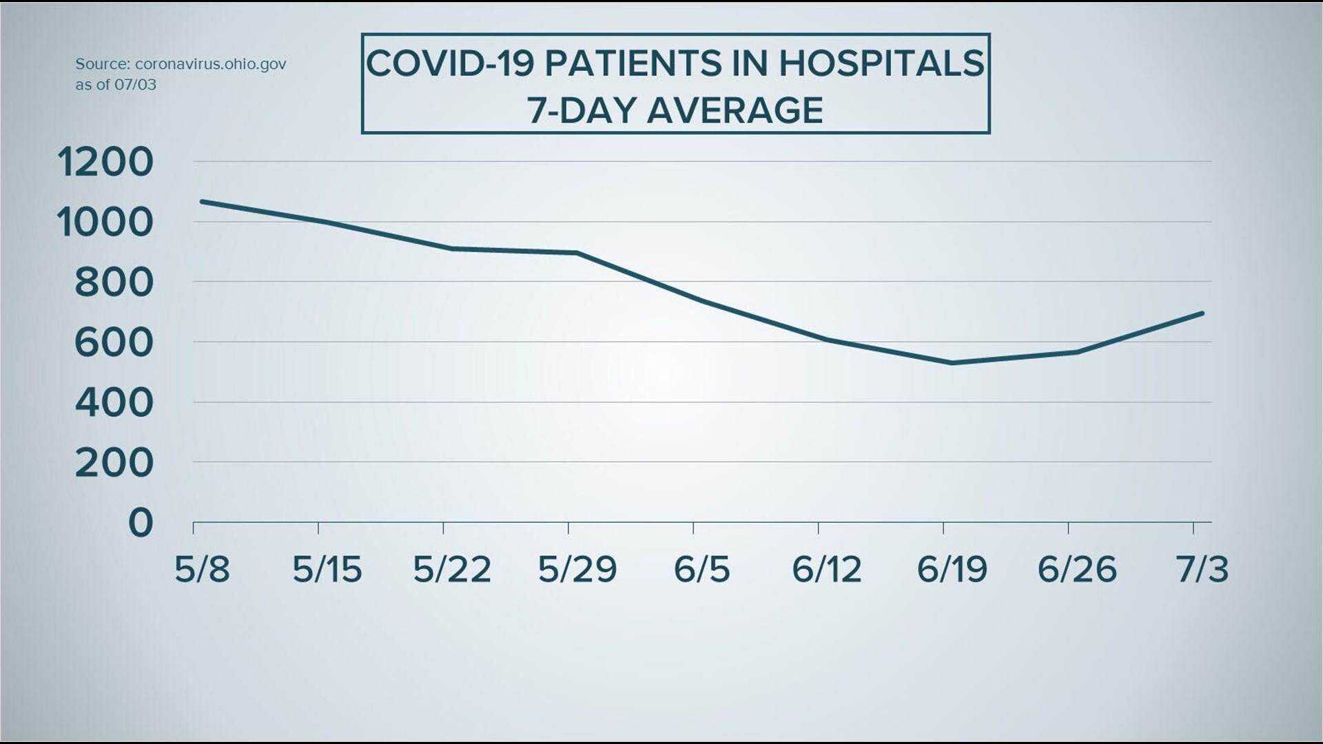 How many coronavirus cases are there in Ohio?