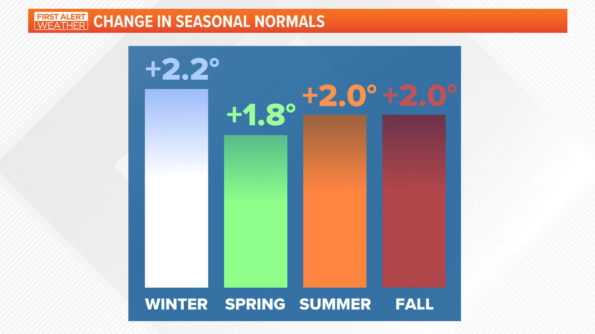 NOAA data Toledo, Ohio temperature 2 degrees higher on average