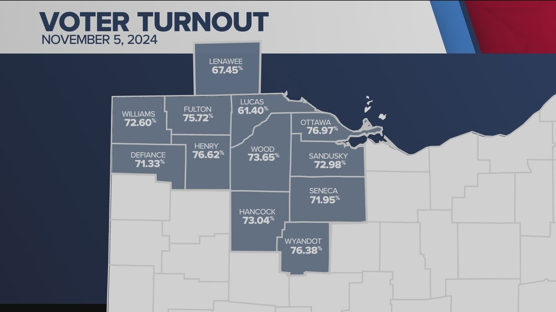 According to data from the Lucas County Board of Elections, there is nearly 305,000 registered voters in the county, but only 61% voted in the 2024 general election.