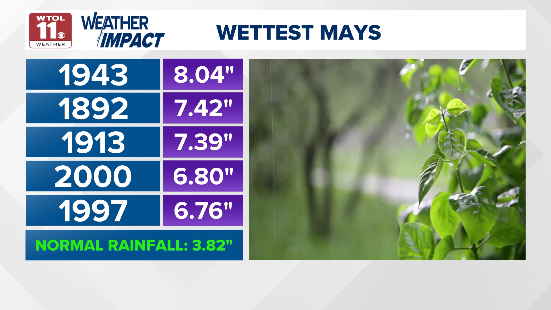 May Weather Breaking down the data: A cold and rainy May | Climate Friday | wtol.com