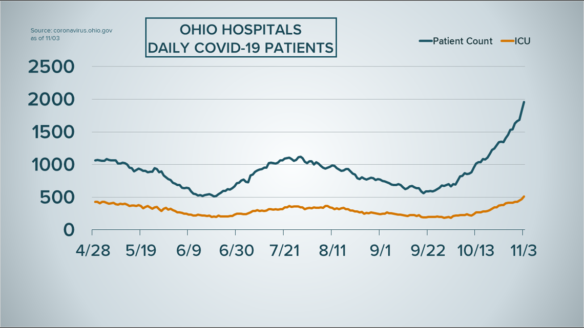 COVID19 infection rates show no signs of slowing down in Ohio
