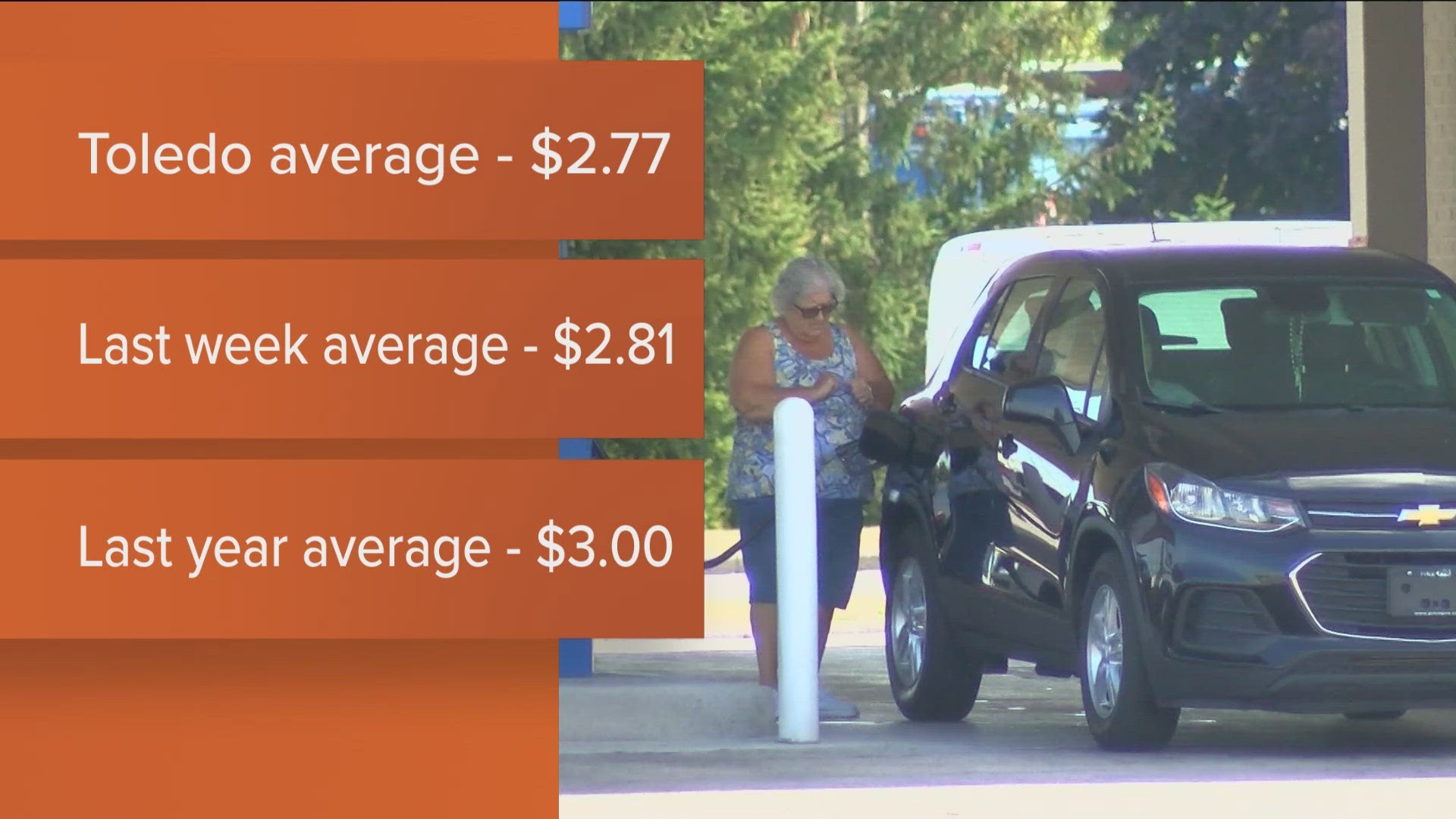 Gas prices are more than 20 cents cheaper than this time last year.