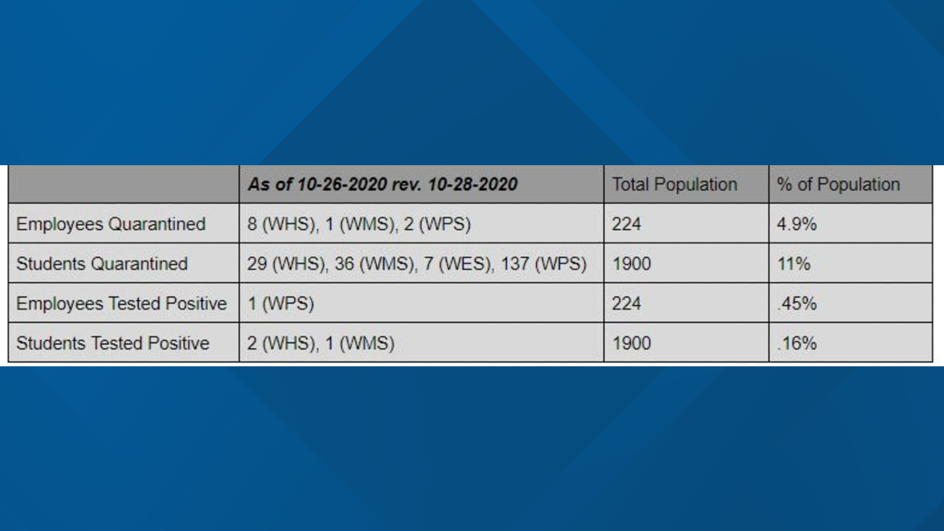 Wauseon Schools reports over 200 quarantines of students, staff and 4