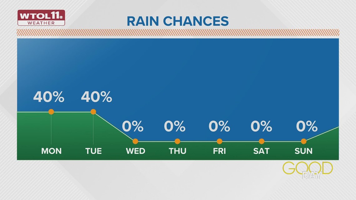 Cool Monday with afternoon rain chances ahead