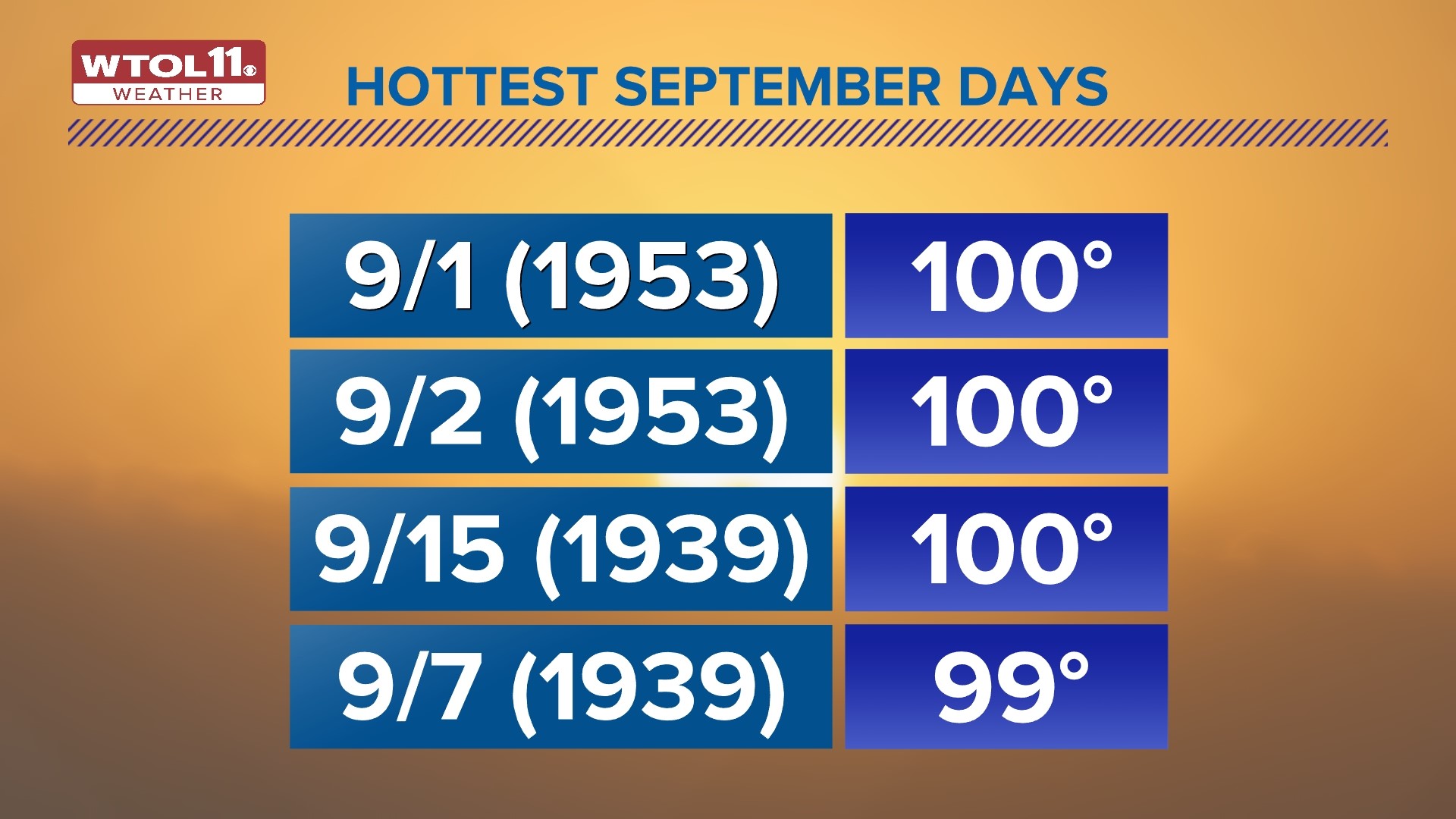 Climate Friday | Early September to bring heat wave | wtol.com