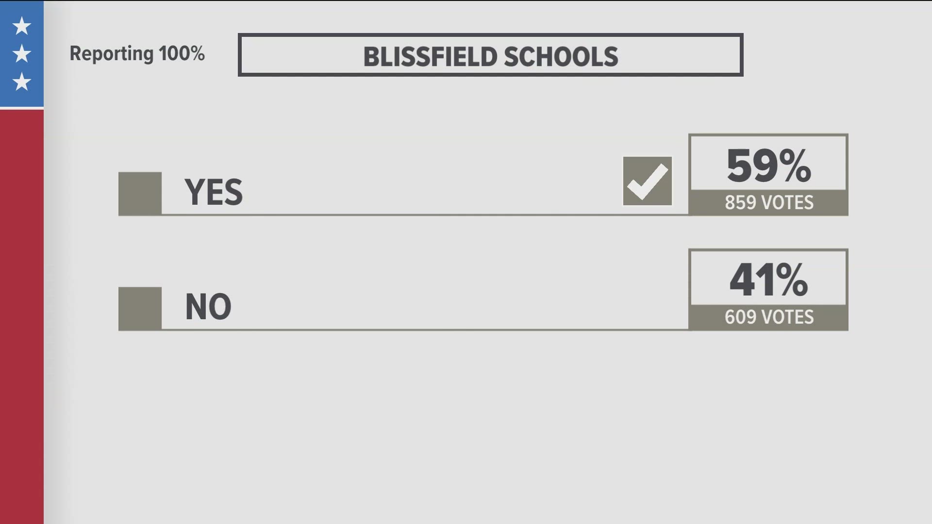 Nearly 59% voted yes for a five-year levy, not to exceed 18 mills, which could net the district more than $2 million dollars in funding.