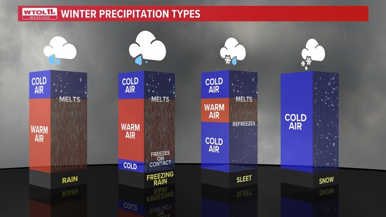 Wet snow vs. fluffy snow: What causes the difference? | wtol.com
