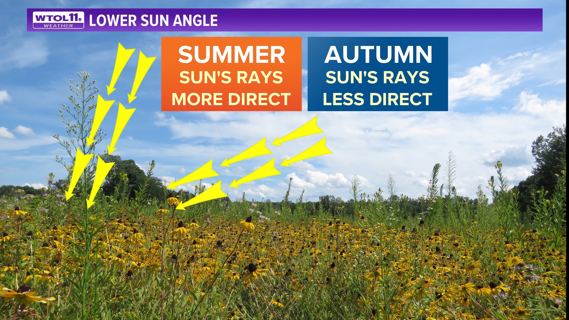 Meteorologist John Burchfield recaps August and takes a look at the forecast for the coming weeks.