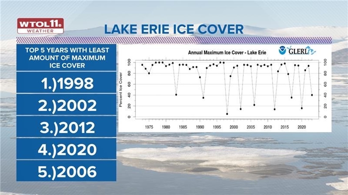 How much ice covers Lake Erie?