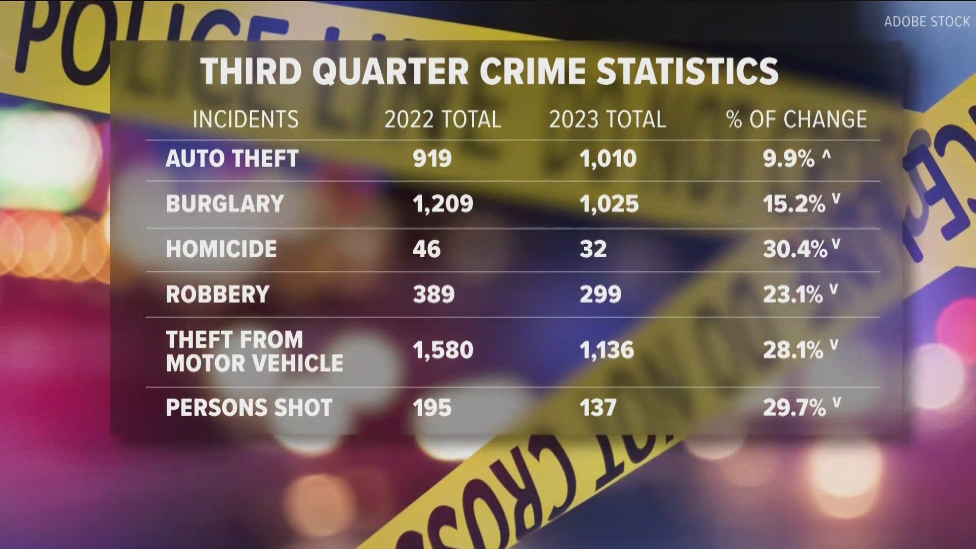 All categories of crime were reduced by at least 15% over 2022 barring auto thefts, officials said in a press conference Tuesday.