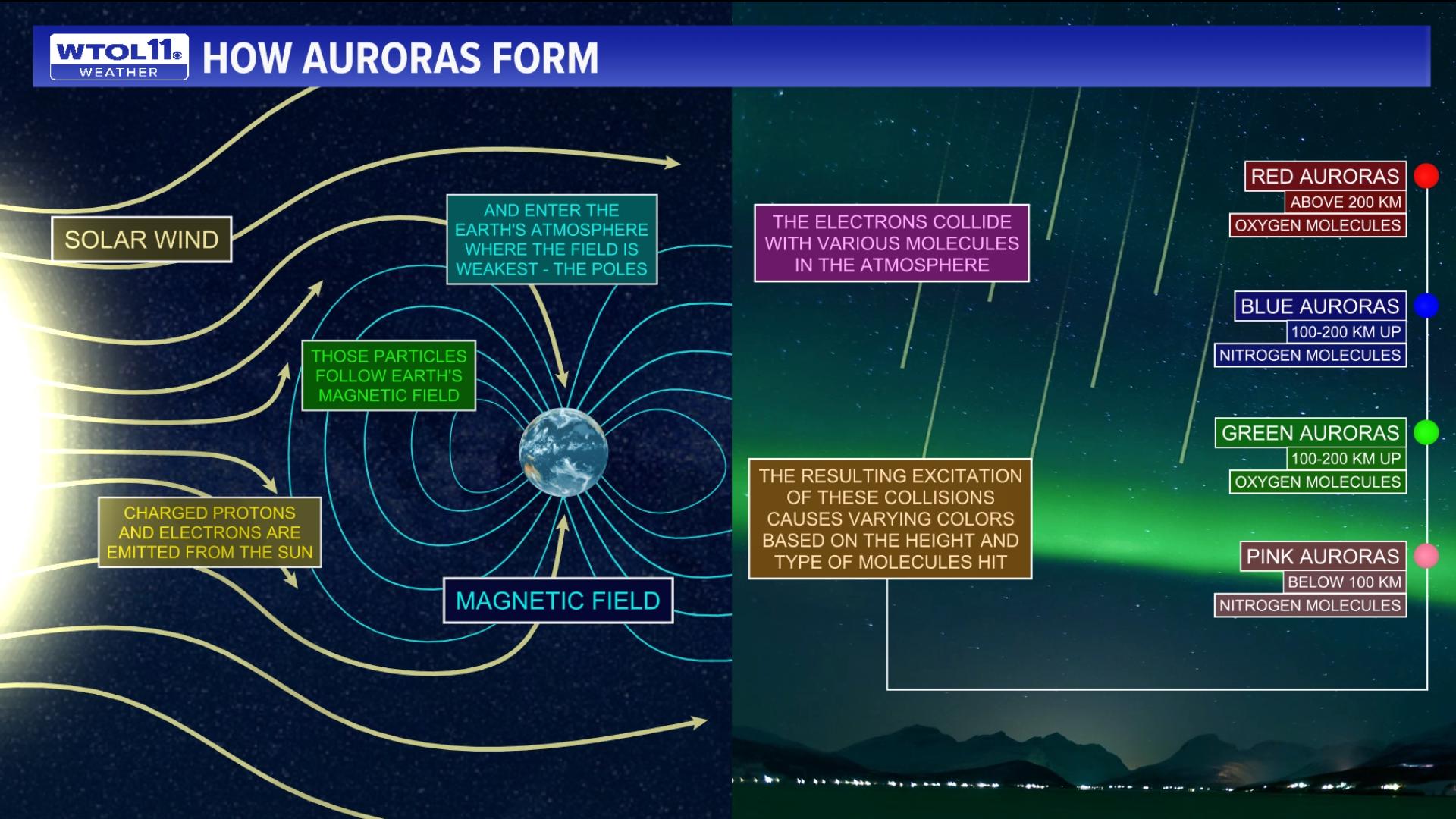 Breaking down the science behind how auroras like the northern lights form through a visual guide.