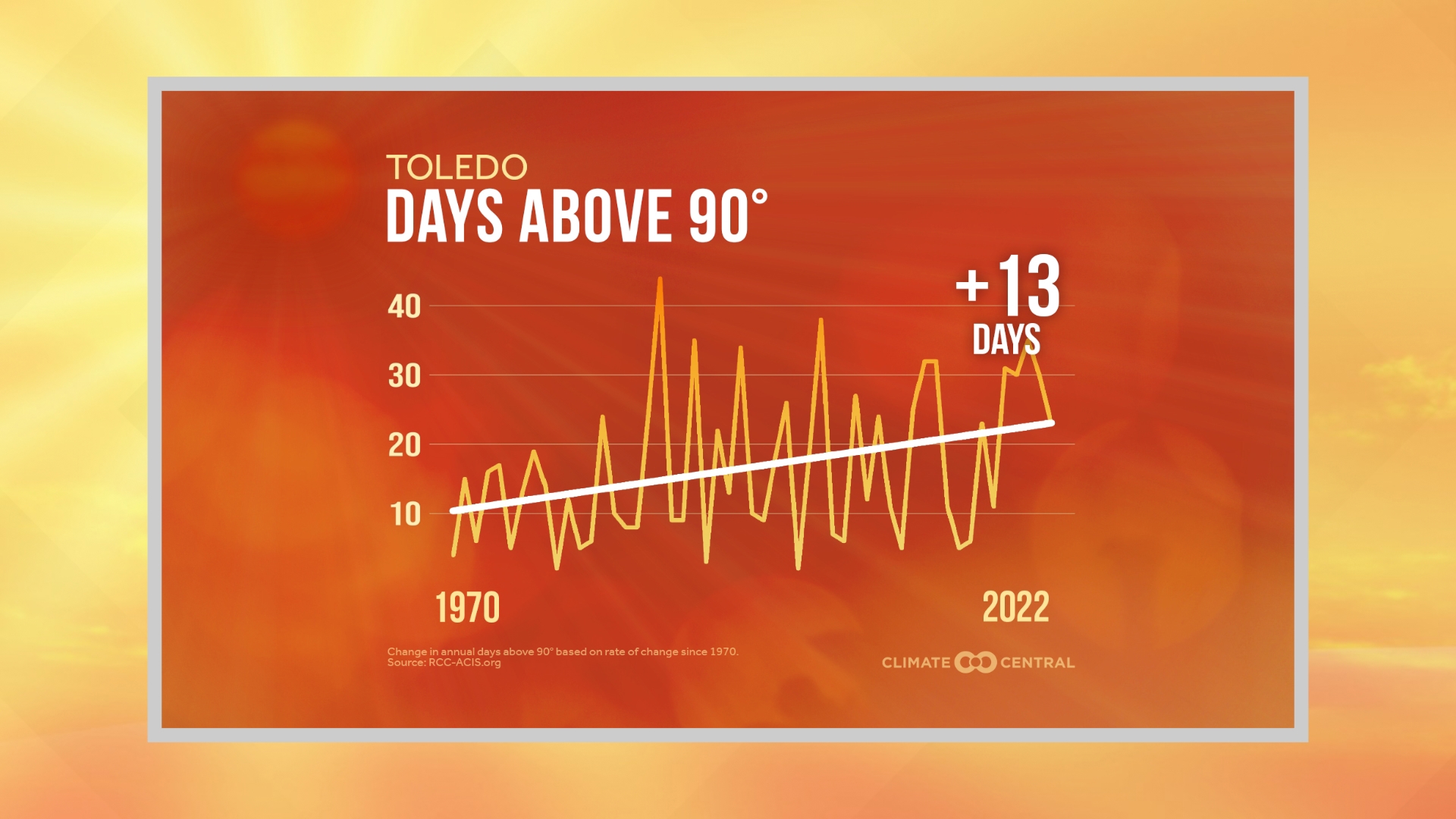 Here's a look at the data.