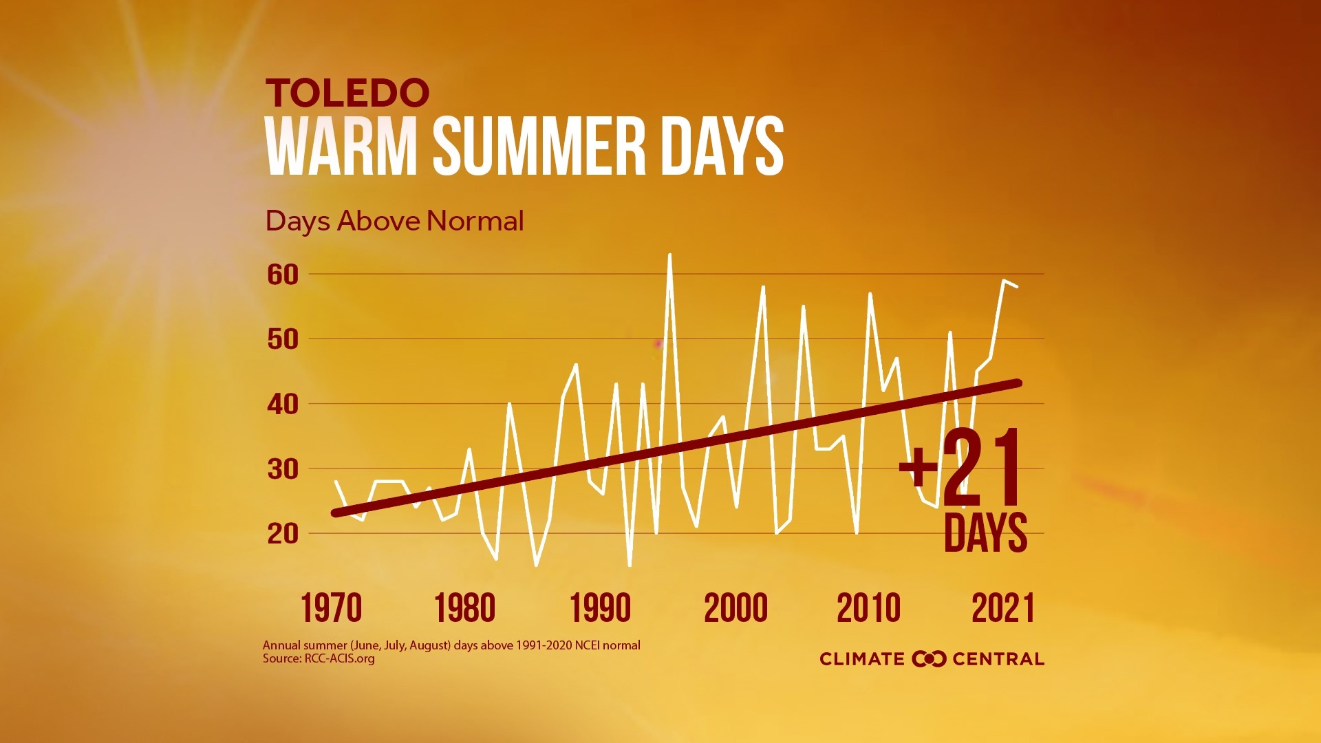 Climate Friday Toledo Summers Are Getting Hotter