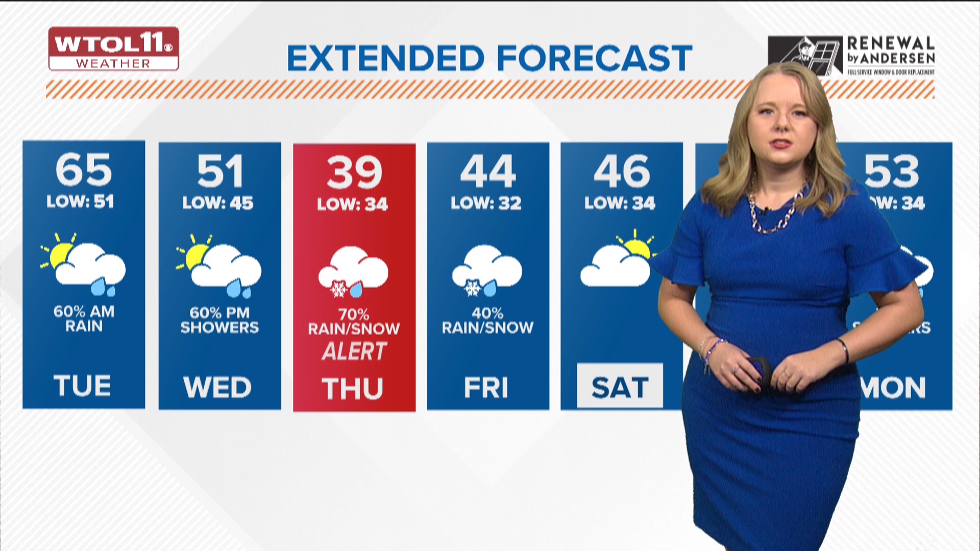 This will be the warmest day on the 10-day forecast which runs through Thanksgiving.