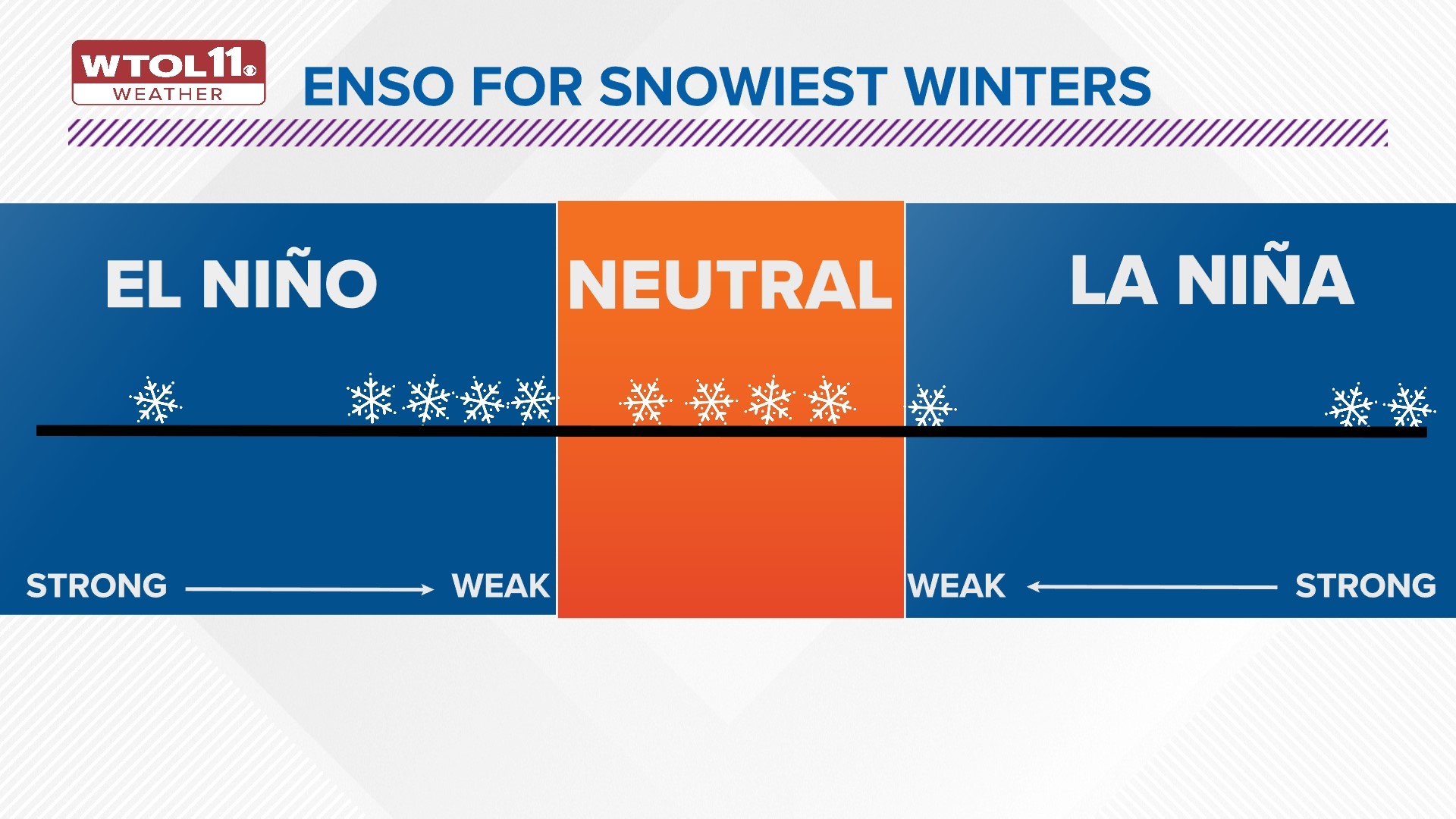 How Much Snow Will The Midwest Get This Winter? | Wtol.com