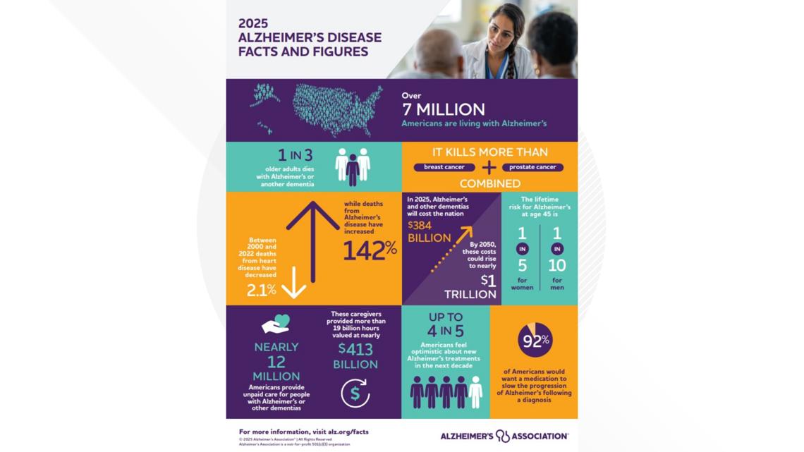 More people have Alzheimer's in 2025 than earlier years, nonprofit says ...