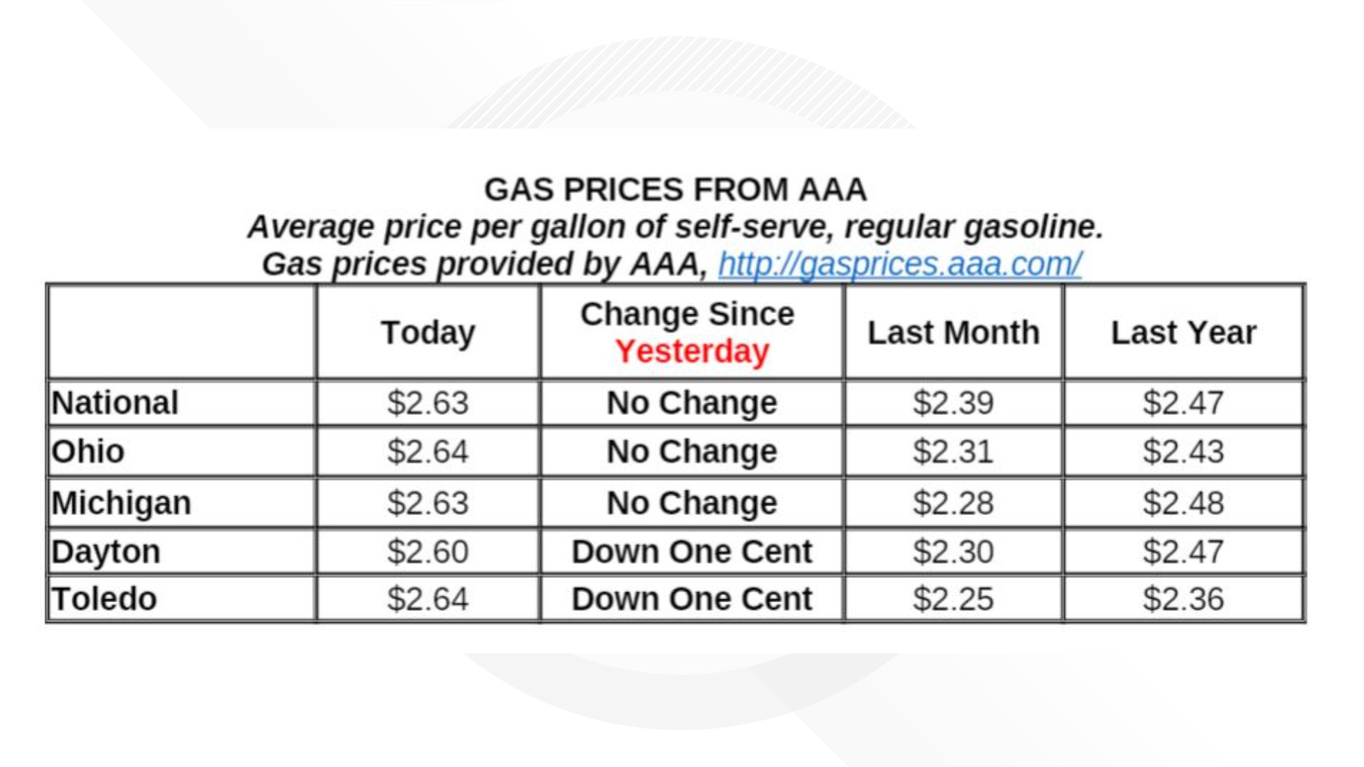 Gas prices in Toledo, Ohio