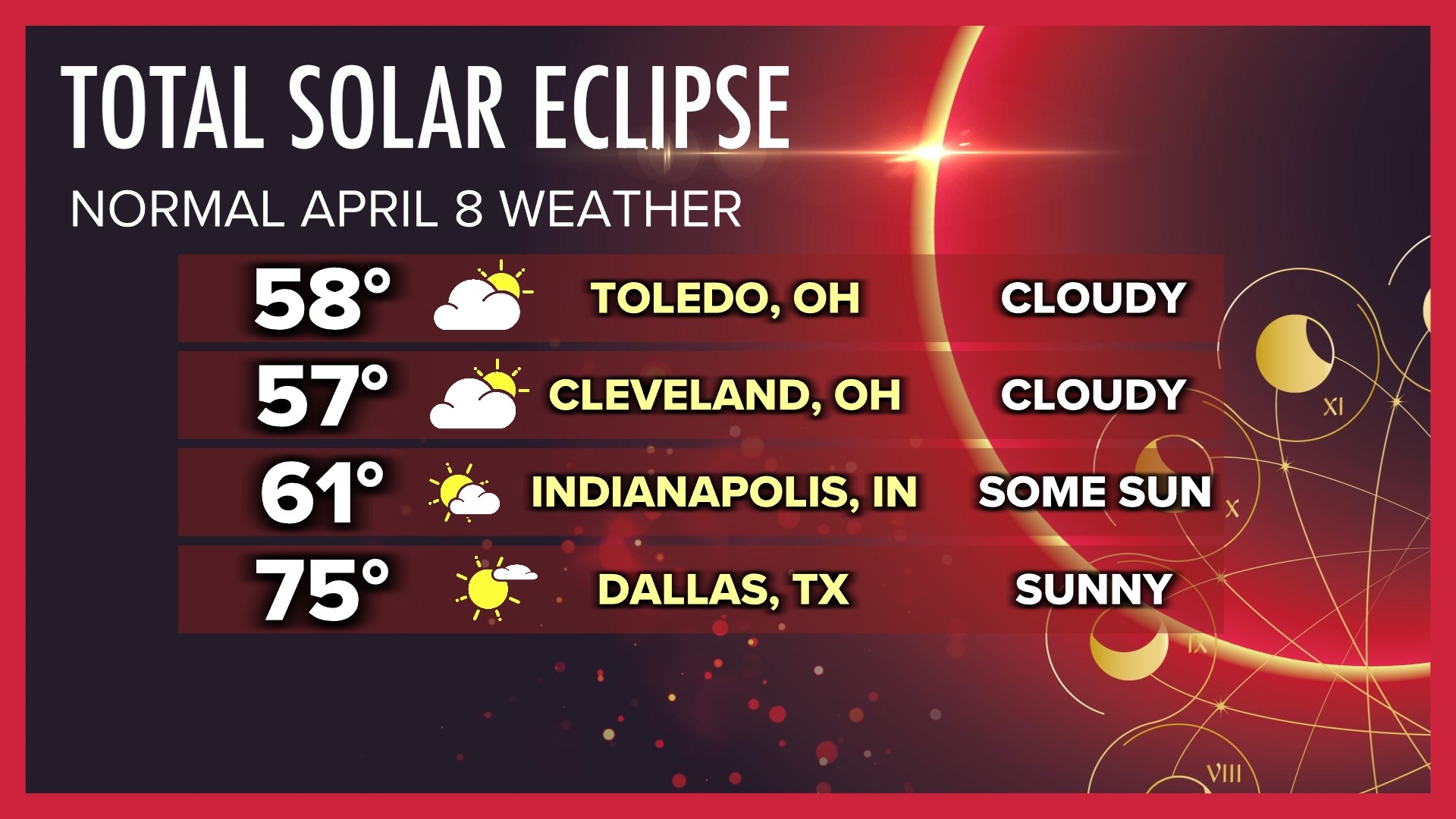 Long-range trends: Weather during the total solar eclipse | wtol.com