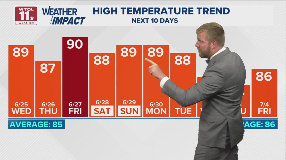 Humidity with on-and-off rain possible through end of week | WTOL 11 ...