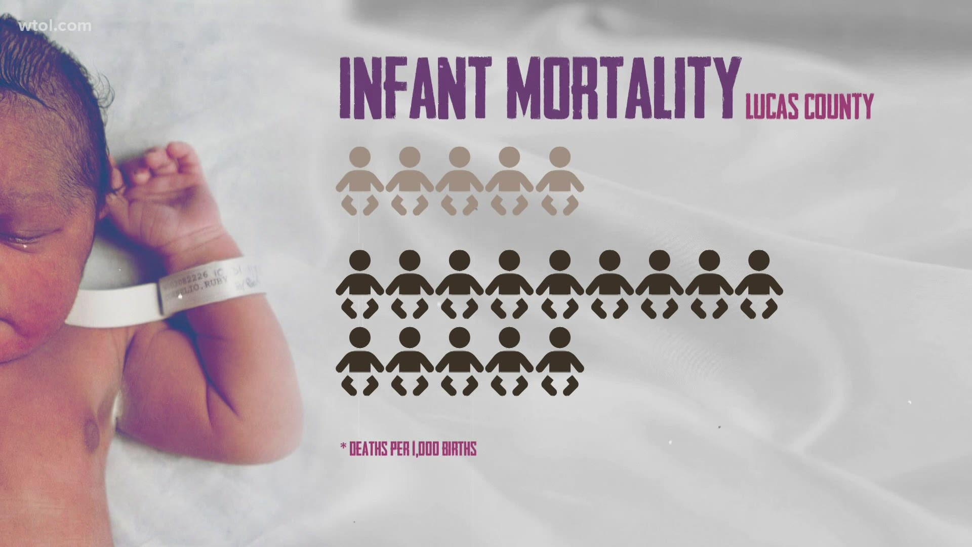 In Ohio, a Black infant is nearly three times more likely to die before turning one year old than a white baby.