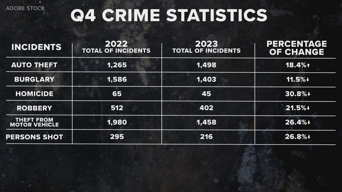 Fewer Homicides Other Violent Crimes In Toledo In 2023 Wtol Com   C0bb77e0 2ee6 4a84 8206 49185f2702d9 1140x641 