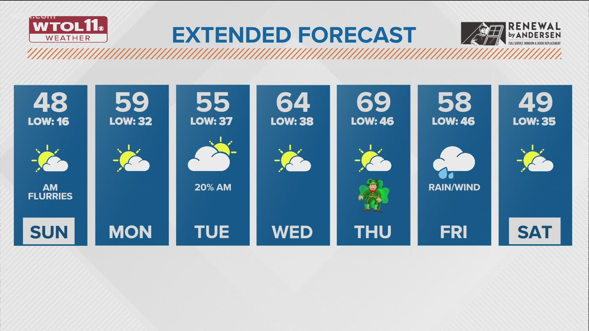 West winds could gust up to 30 mph