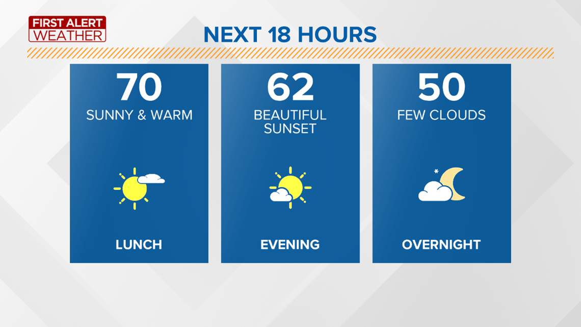 Warm, sunny Sunday before rounds of rain throughout the week | wtol.com
