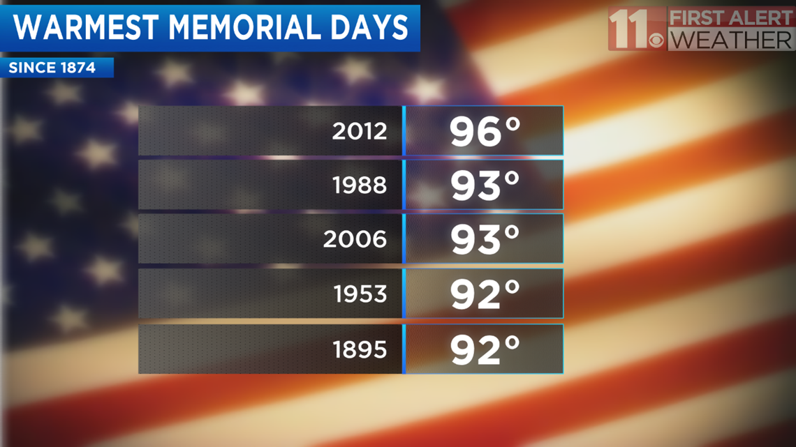 Memorial Day Weather History