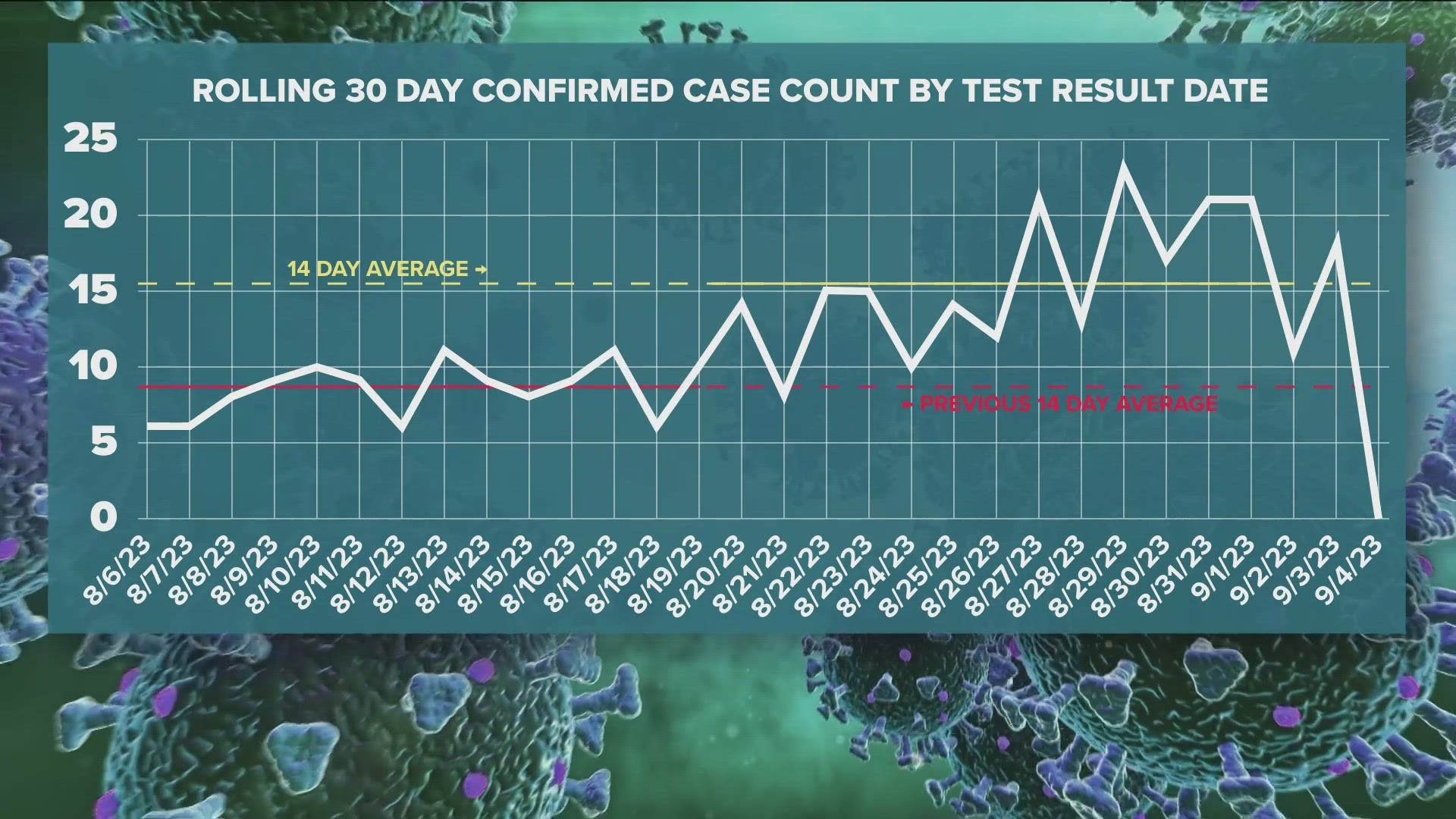 The confirmed case count by test result date averages 15.36 cases per day from Aug. 6 to Sept. 5, according to the Toledo-Lucas County Health Department.