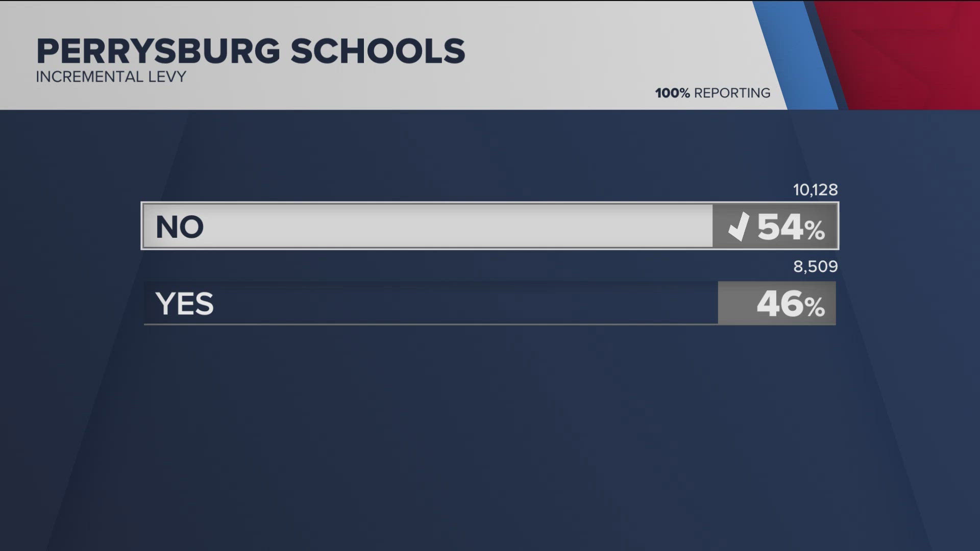 With all precincts reporting, the Perrysburg levy has failed. Superintendent Tom Hosler emailed the community saying cuts will be finalized.