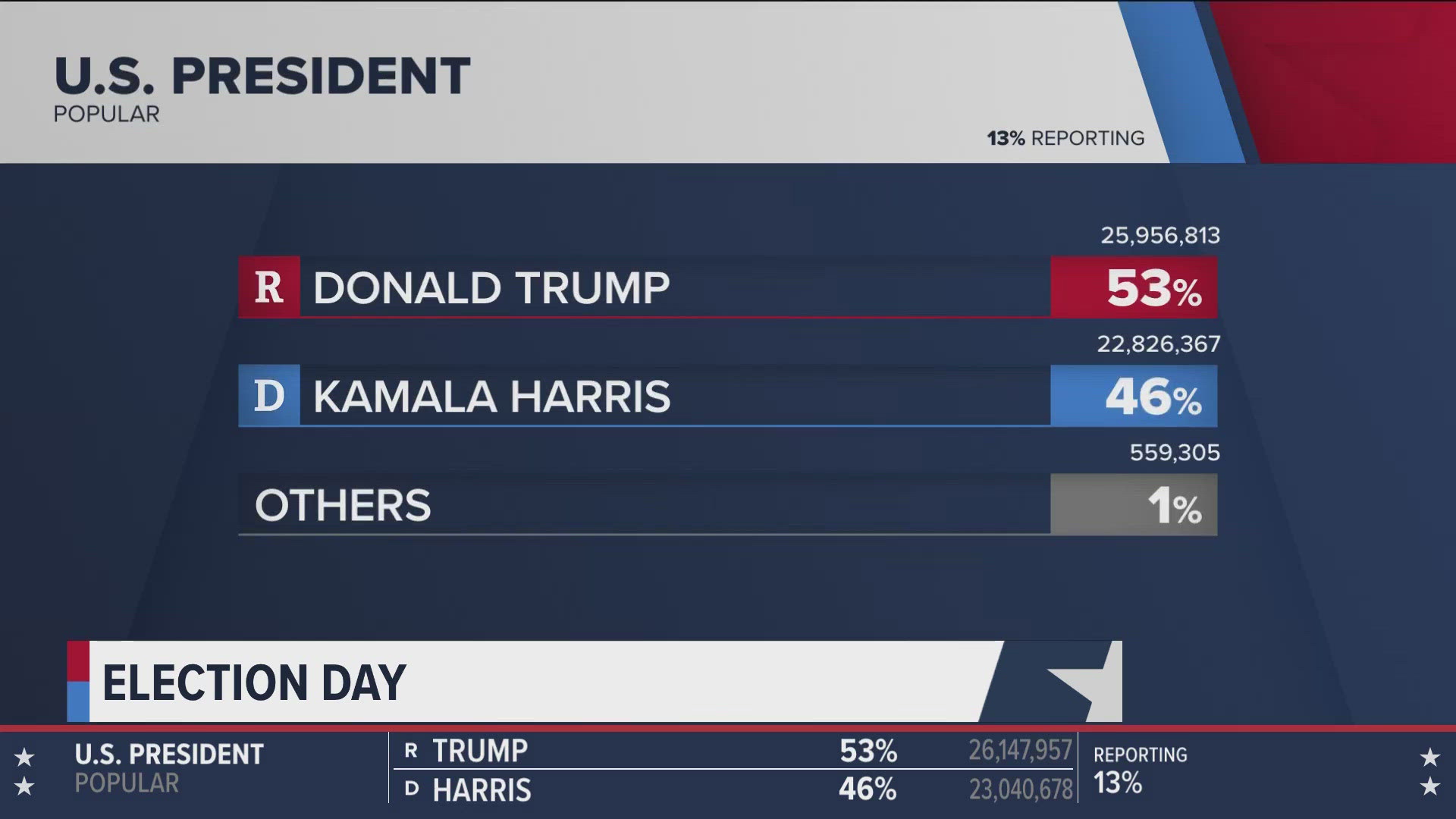 The Associated Press has called Ohio for former President Donald Trump in the 2024 election.