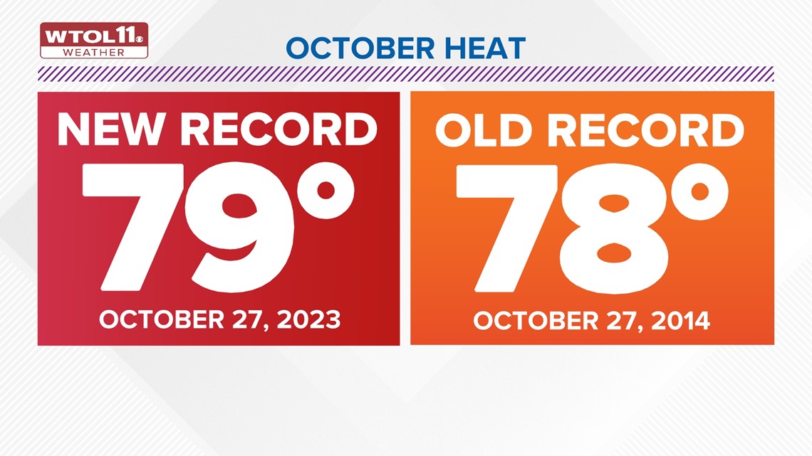 Area breaks recordhigh temperature on Friday, Toledo weather