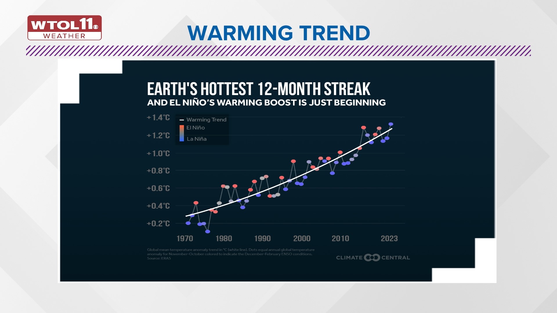 Looking for winter? 2023 may clock in as hottest year on record | wtol.com