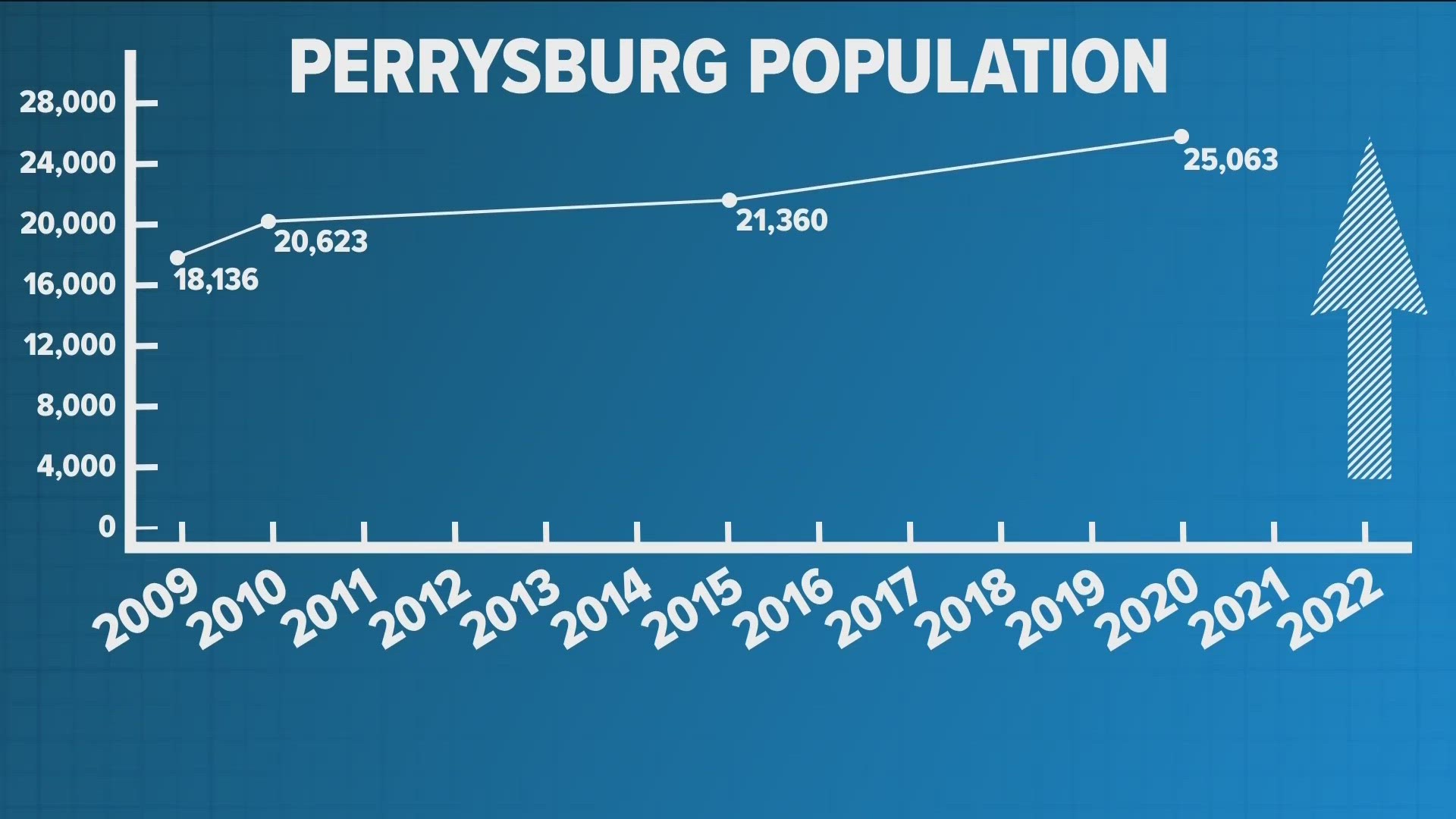 City growth is usually a good thing. Families and businesses see the potential and want to call the city home, but it's putting pressure on Perrysburg Schools.