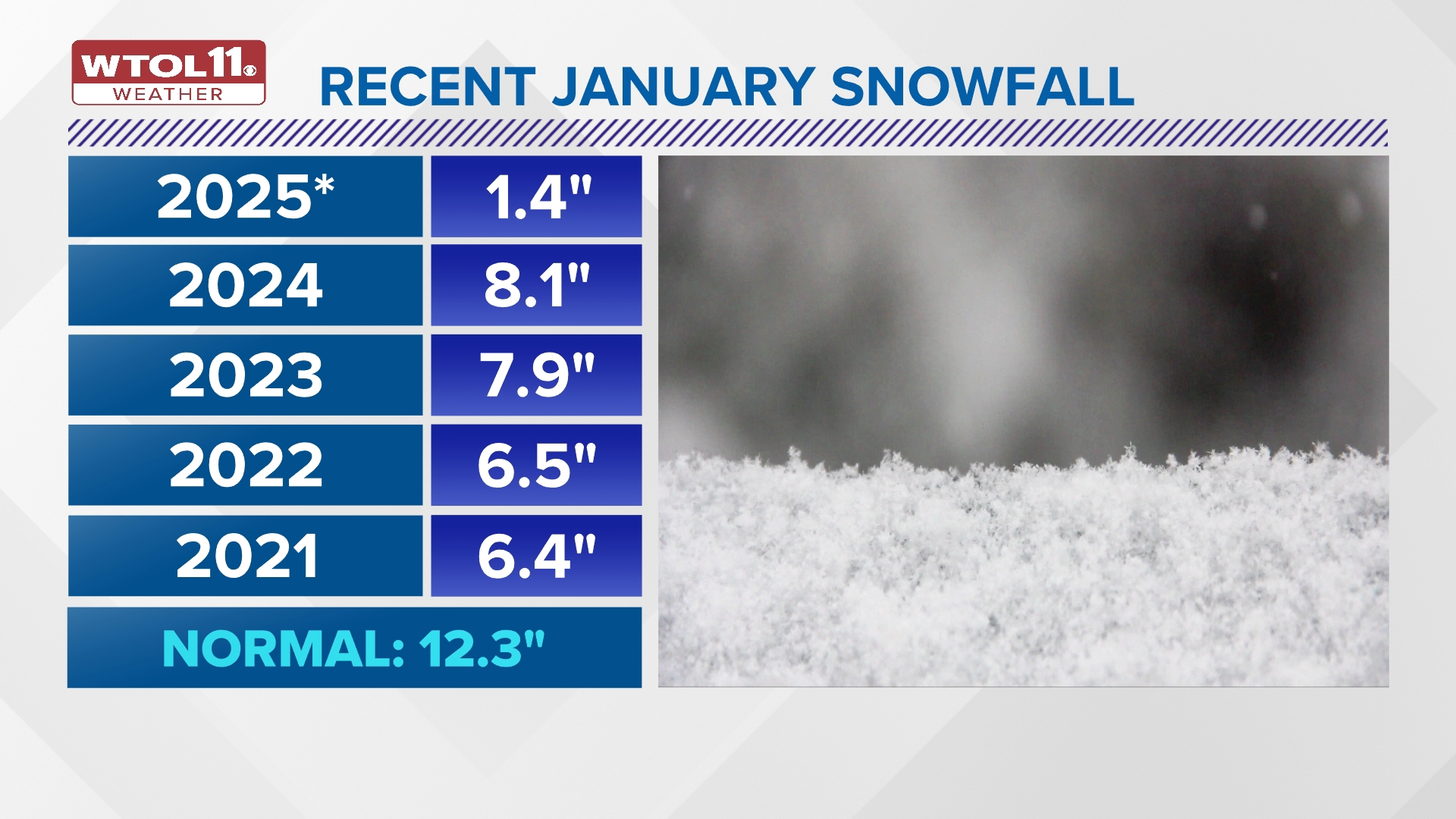 Is NW Ohio still in a snow deficit? | Climate Friday | wtol.com
