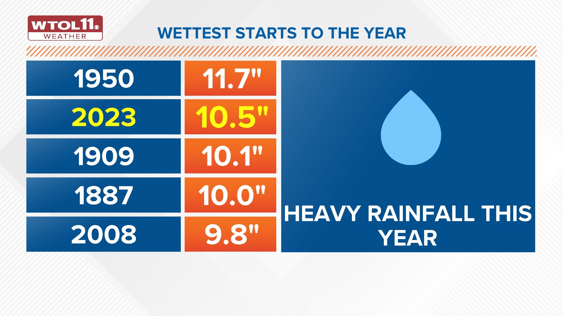How much rainfall will Toledo get this week?