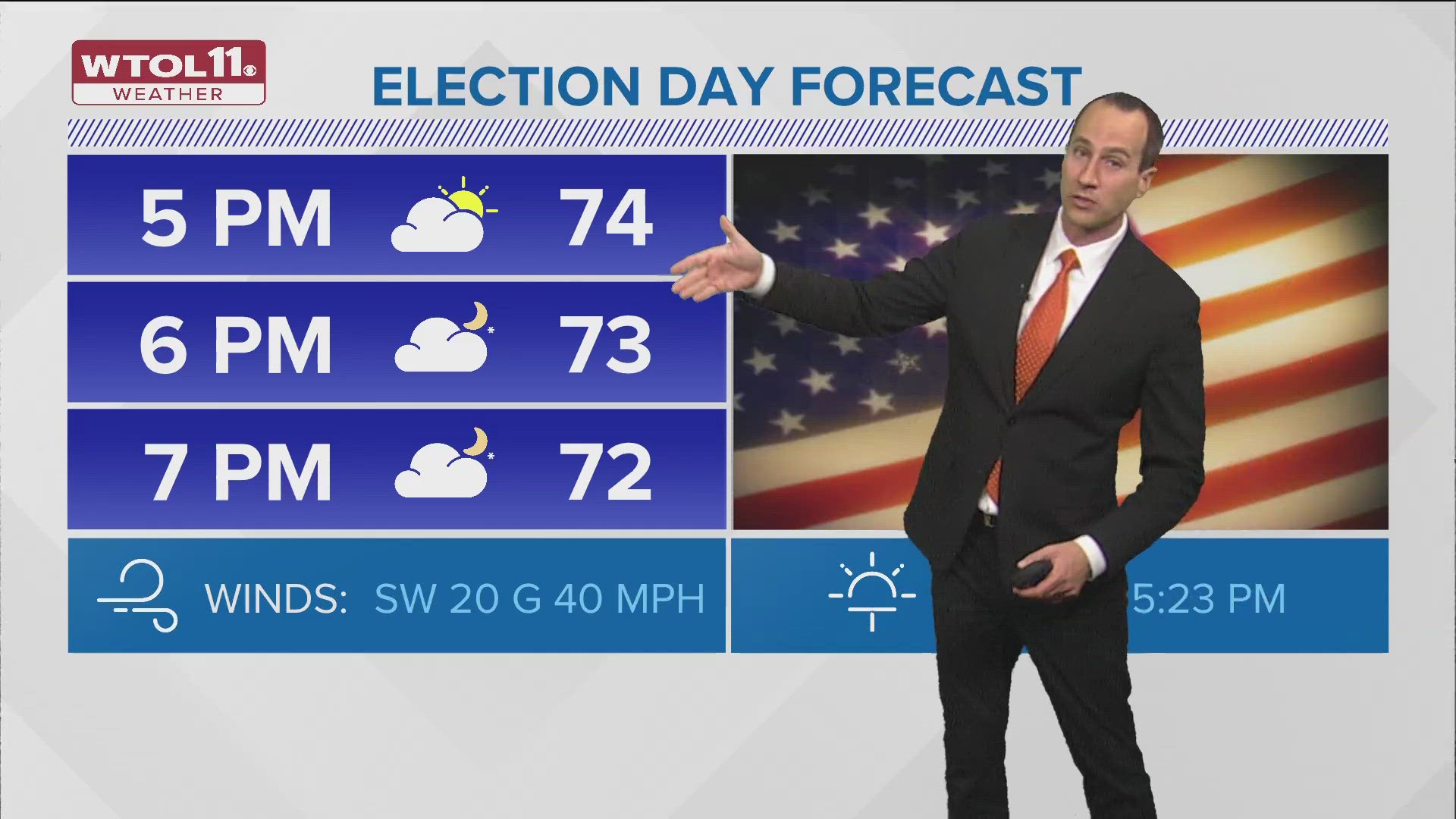 It will be a breezy, warm and mainly dry Election Day on Tuesday. Afternoon high temperatures tied the previous record of 76 degrees.