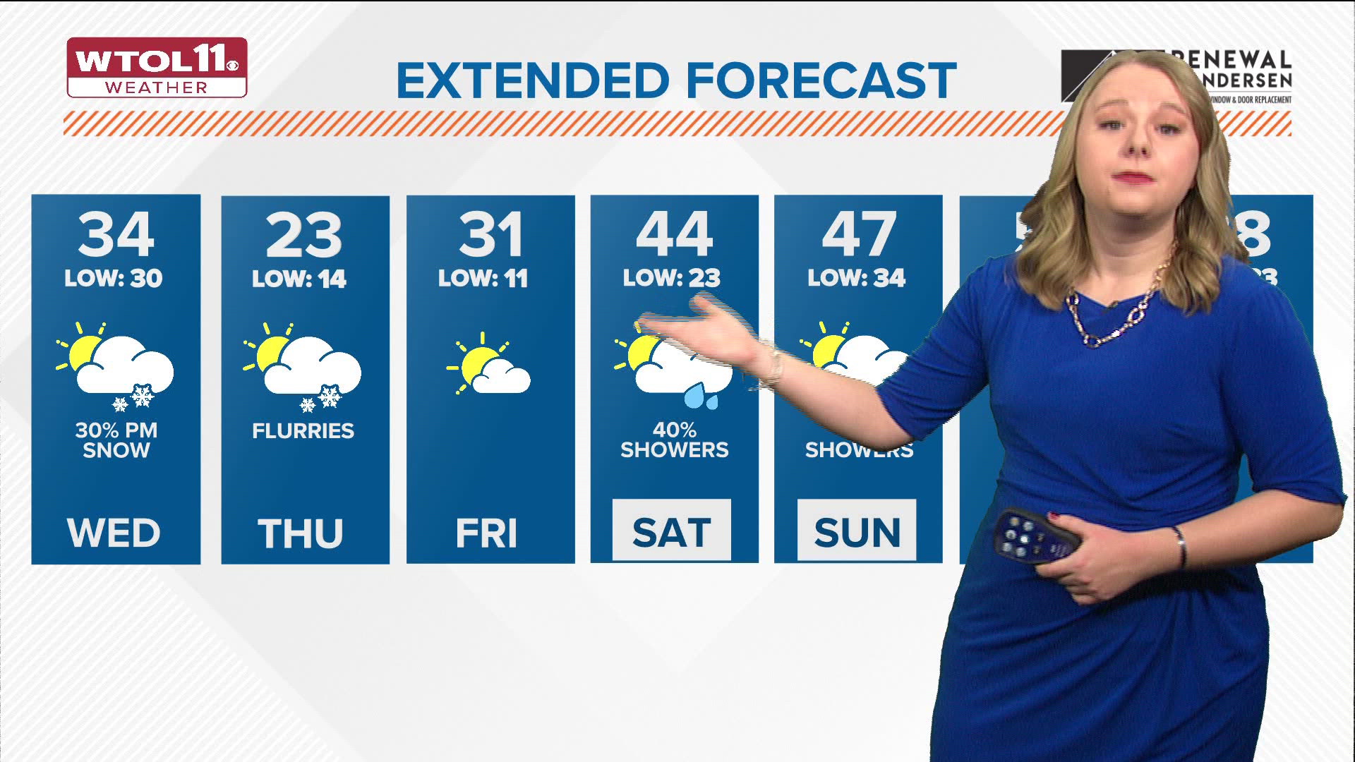 Temperatures are in the low 30s for Wednesday with cool, brisk winds. A few snow showers are possible after dark. 