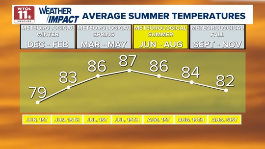 Late July heat: The science behind heat domes, thermal inertia and more ...