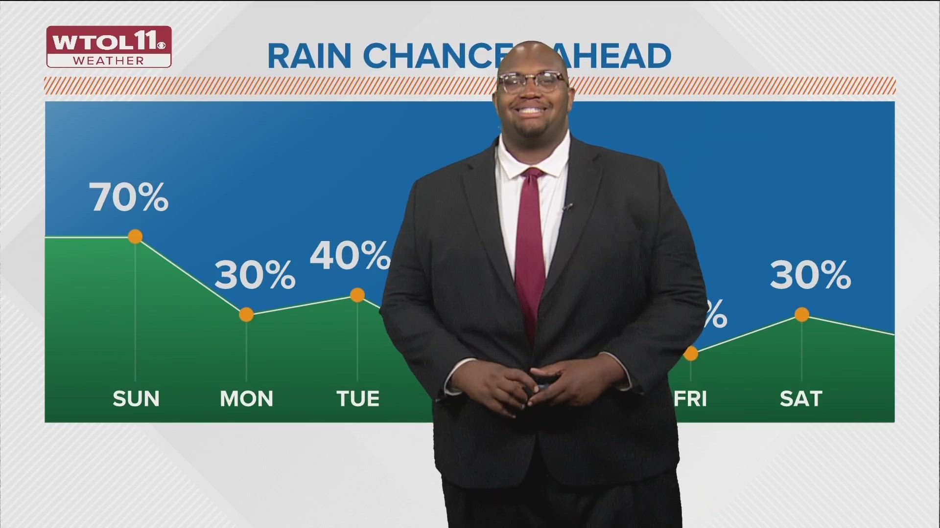 By Saturday afternoon, temperatures will reach into the mid to upper 80s. Much-needed rain will arrive Sunday, snapping our streak of dry weather.