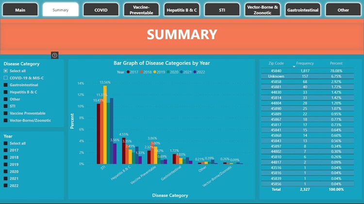 Hancock Public Health launches interactive dashboard to track communicable diseases