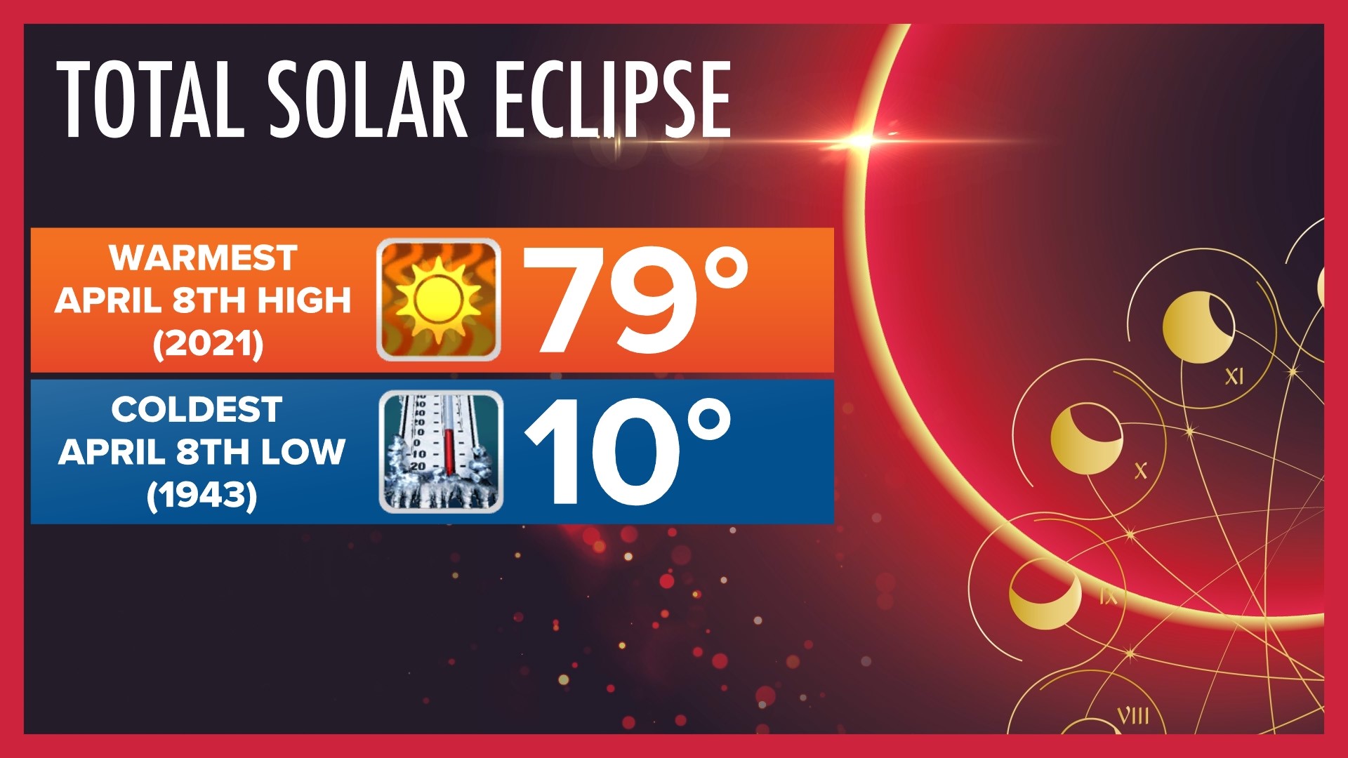 What will the weather be during the total solar eclipse? | wtol.com