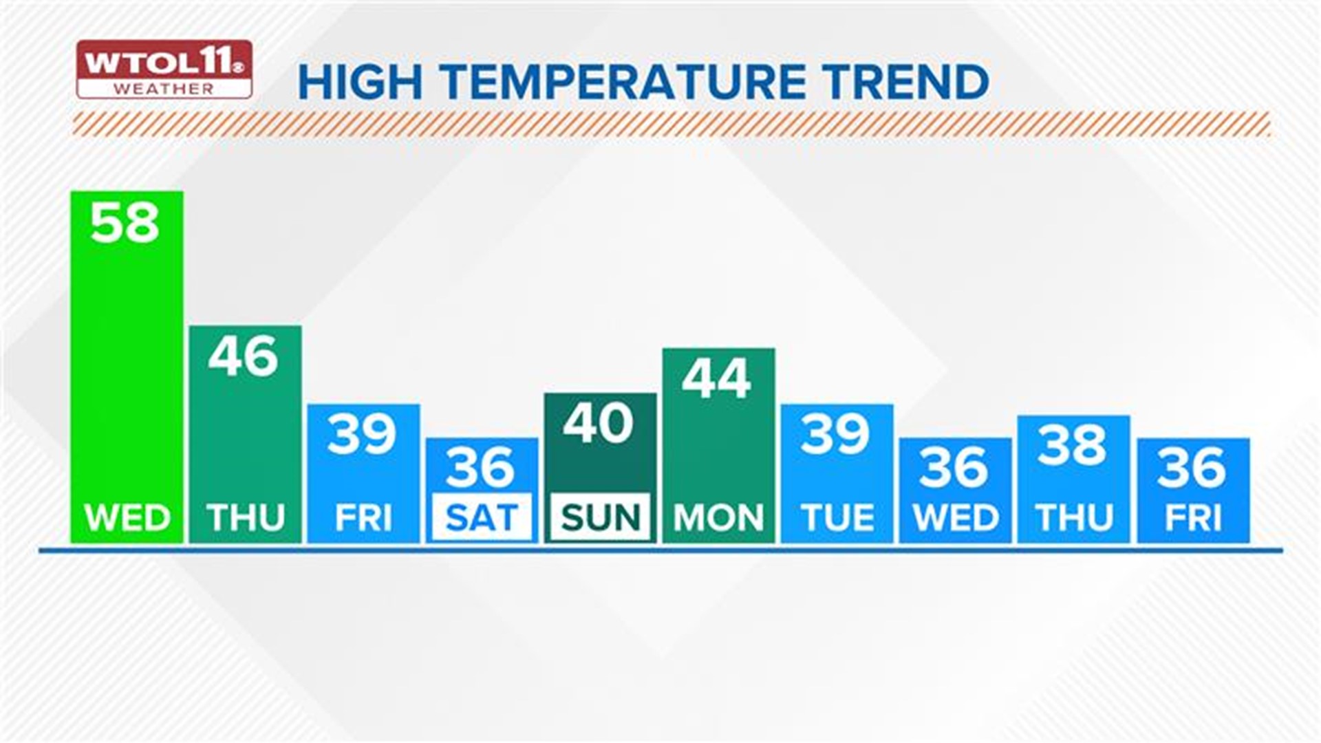 We had one of the warmest February’s on record | WTOL 11 Weather | wtol.com