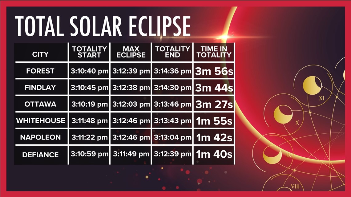 Total solar eclipse paths and times Ohio | wtol.com