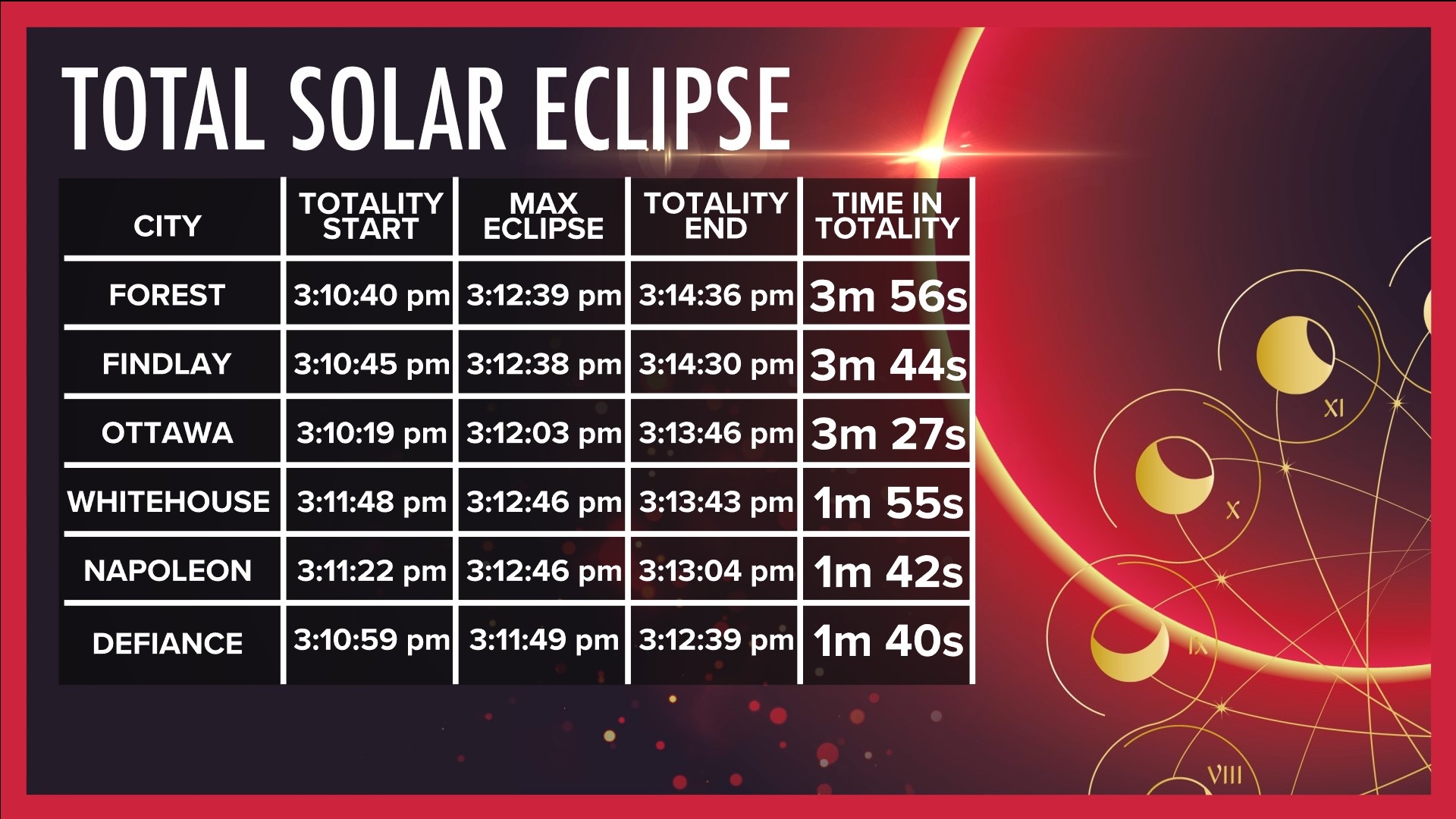 Total solar eclipse: How will 2024 compare to 2017? | wtol.com