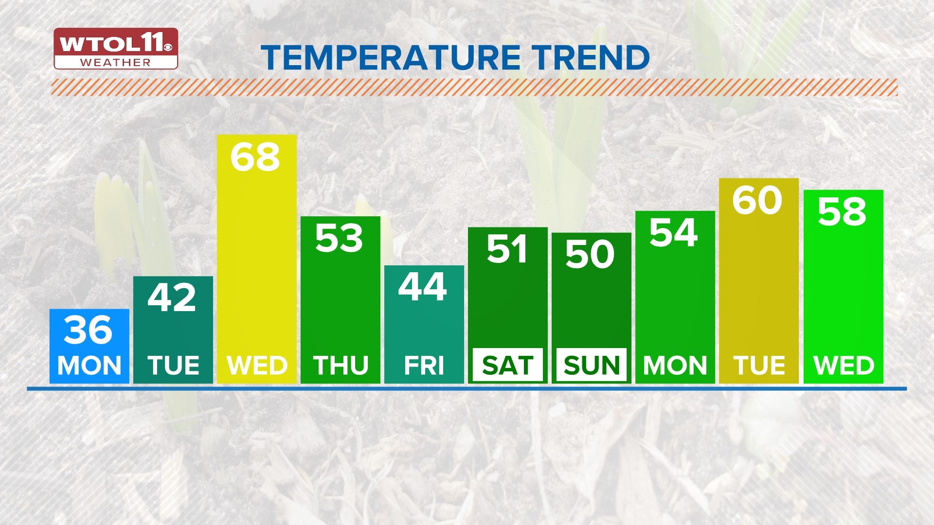 Toledo Weather Toledo, Ohio